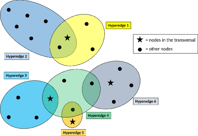 Figure 3 for Query-oriented text summarization based on hypergraph transversals