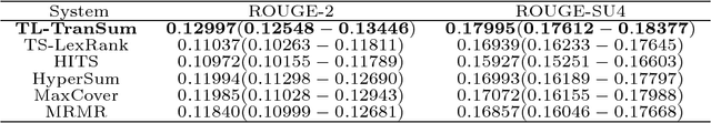 Figure 4 for Query-oriented text summarization based on hypergraph transversals