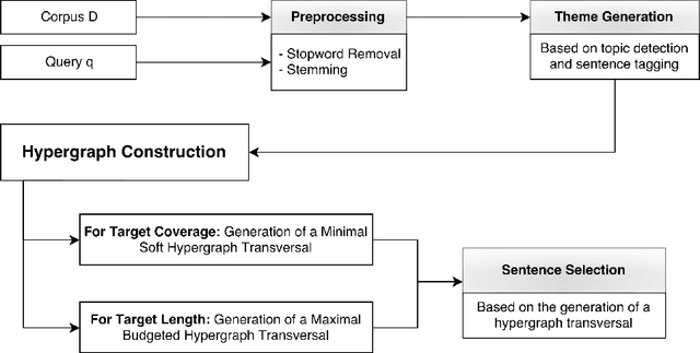 Figure 1 for Query-oriented text summarization based on hypergraph transversals