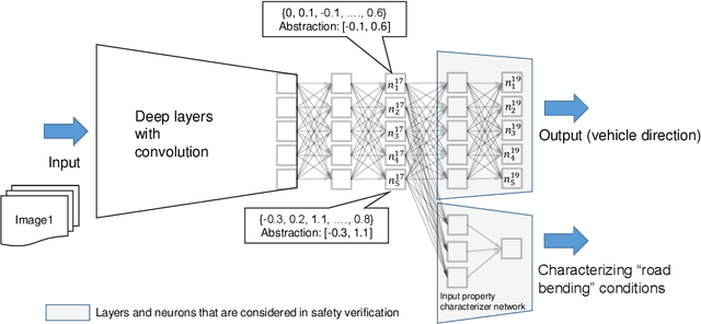Figure 1 for Towards Safety Verification of Direct Perception Neural Networks