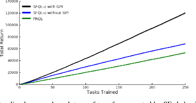Figure 4 for Successor Features for Transfer in Reinforcement Learning