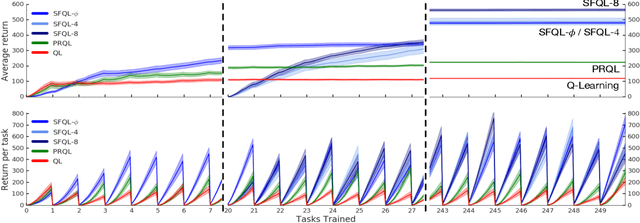 Figure 2 for Successor Features for Transfer in Reinforcement Learning