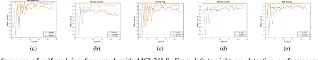 Figure 3 for Online Self-Evolving Anomaly Detection in Cloud Computing Environments