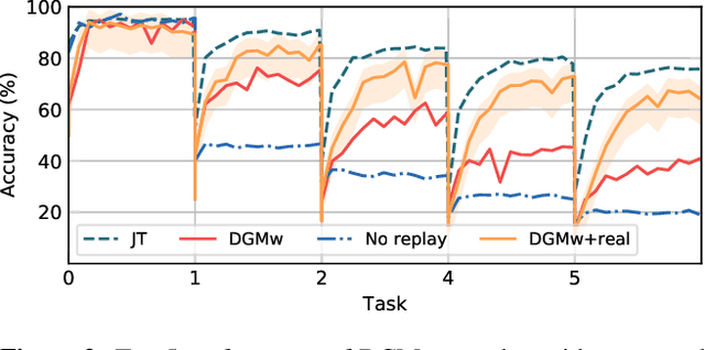 Figure 3 for Learning to Remember: A Synaptic Plasticity Driven Framework for Continual Learning