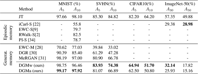 Figure 2 for Learning to Remember: A Synaptic Plasticity Driven Framework for Continual Learning