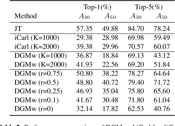 Figure 4 for Learning to Remember: A Synaptic Plasticity Driven Framework for Continual Learning
