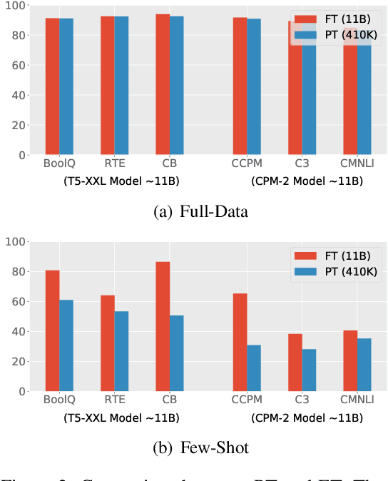 Figure 3 for PPT: Pre-trained Prompt Tuning for Few-shot Learning