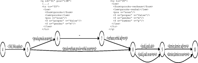 Figure 2 for Outilex, plate-forme logicielle de traitement de textes écrits