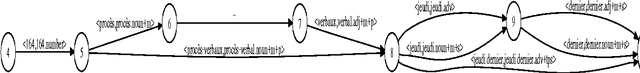 Figure 4 for Outilex, plate-forme logicielle de traitement de textes écrits