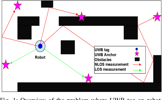 Figure 1 for NLOS Ranging Mitigation with Neural Network Model for UWB Localization