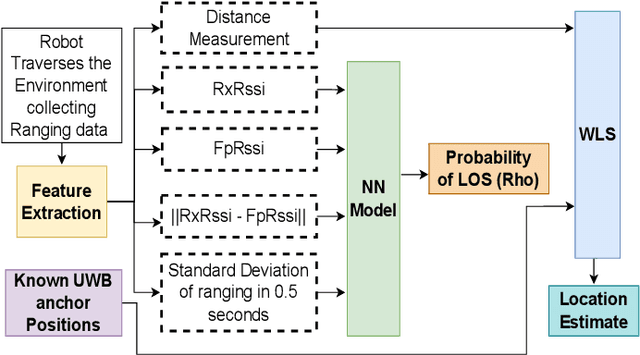 Figure 2 for NLOS Ranging Mitigation with Neural Network Model for UWB Localization