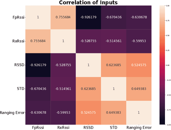 Figure 3 for NLOS Ranging Mitigation with Neural Network Model for UWB Localization