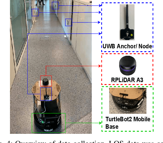 Figure 4 for NLOS Ranging Mitigation with Neural Network Model for UWB Localization