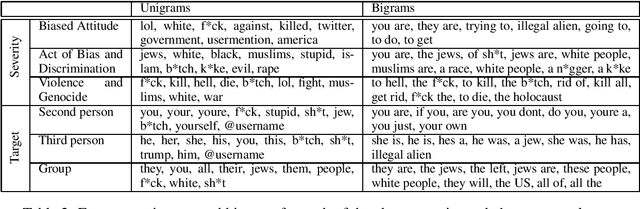 Figure 3 for AbuseAnalyzer: Abuse Detection, Severity and Target Prediction for Gab Posts