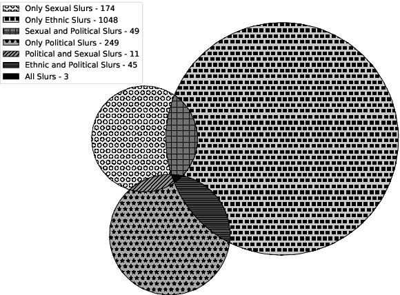 Figure 2 for AbuseAnalyzer: Abuse Detection, Severity and Target Prediction for Gab Posts