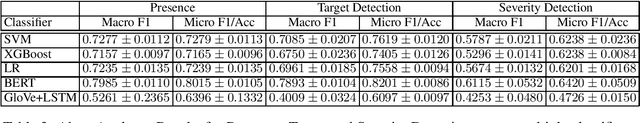 Figure 4 for AbuseAnalyzer: Abuse Detection, Severity and Target Prediction for Gab Posts