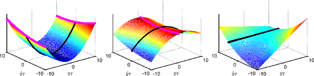 Figure 1 for Weighted Last-Step Min-Max Algorithm with Improved Sub-Logarithmic Regret