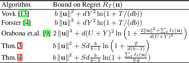 Figure 2 for Weighted Last-Step Min-Max Algorithm with Improved Sub-Logarithmic Regret