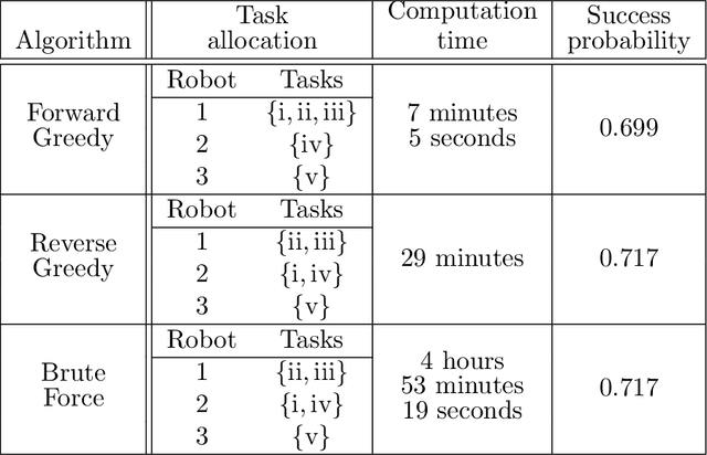 Figure 2 for Multi-robot task allocation for safe planning under dynamic uncertainties