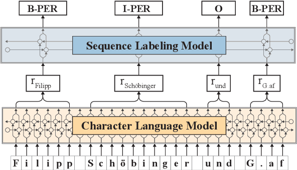 Figure 1 for Towards Robust Named Entity Recognition for Historic German