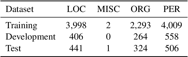 Figure 3 for Towards Robust Named Entity Recognition for Historic German