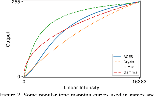 Figure 3 for Invertible Image Signal Processing