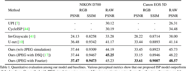 Figure 2 for Invertible Image Signal Processing