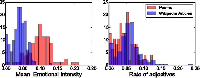 Figure 1 for Emotional Intensity analysis in Bipolar subjects