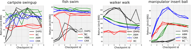Figure 4 for Benchmarks for Deep Off-Policy Evaluation