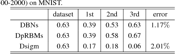 Figure 1 for Unsupervised Pretraining Encourages Moderate-Sparseness