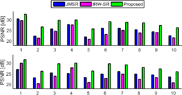 Figure 2 for Confidence-aware Levenberg-Marquardt optimization for joint motion estimation and super-resolution