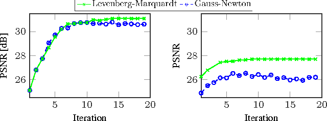 Figure 4 for Confidence-aware Levenberg-Marquardt optimization for joint motion estimation and super-resolution