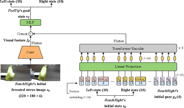 Figure 2 for Robot peels banana with goal-conditioned dual-action deep imitation learning