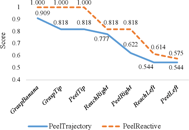 Figure 4 for Robot peels banana with goal-conditioned dual-action deep imitation learning