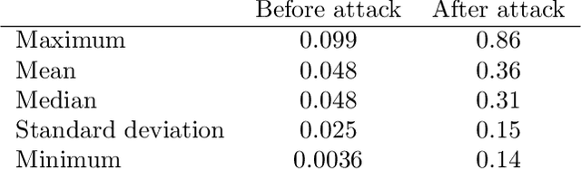 Figure 4 for One-Pixel Attack Deceives Automatic Detection of Breast Cancer