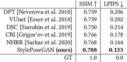 Figure 2 for Style and Pose Control for Image Synthesis of Humans from a Single Monocular View