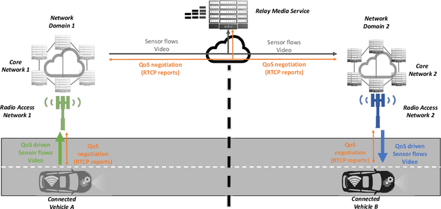 Figure 1 for Adaptive QoS of WebRTC for Vehicular Media Communications