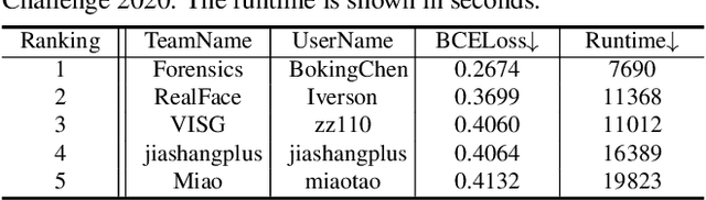 Figure 1 for DeeperForensics Challenge 2020 on Real-World Face Forgery Detection: Methods and Results