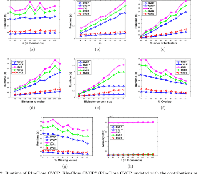 Figure 3 for New advances in enumerative biclustering algorithms with online partitioning