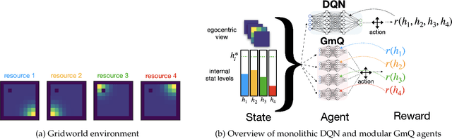 Figure 1 for Modularity benefits reinforcement learning agents with competing homeostatic drives