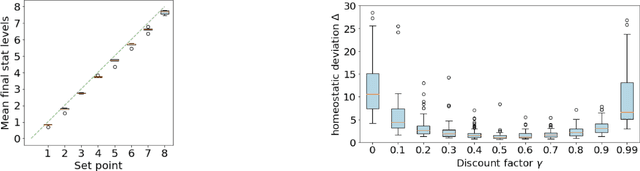 Figure 2 for Modularity benefits reinforcement learning agents with competing homeostatic drives