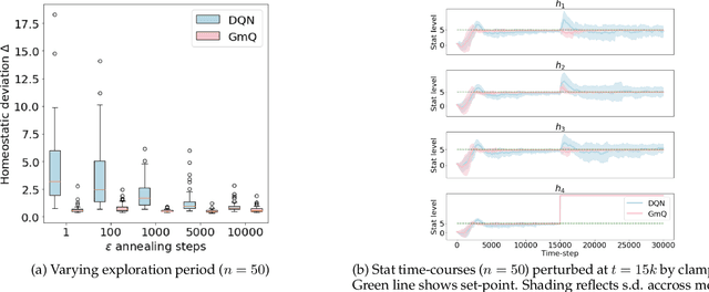 Figure 3 for Modularity benefits reinforcement learning agents with competing homeostatic drives