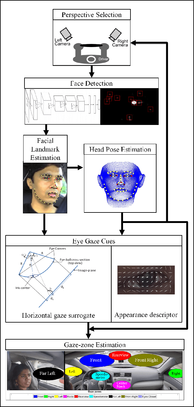 Figure 2 for Dynamics of Driver's Gaze: Explorations in Behavior Modeling & Maneuver Prediction