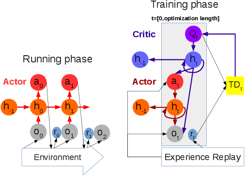 Figure 3 for Recurrent Deterministic Policy Gradient Method for Bipedal Locomotion on Rough Terrain Challenge