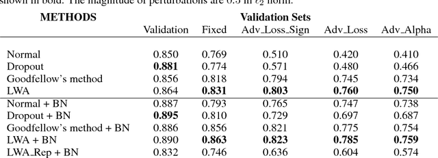 Figure 4 for Learning with a Strong Adversary