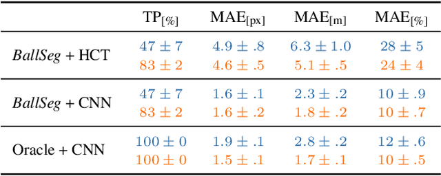 Figure 4 for Ball 3D localization from a single calibrated image