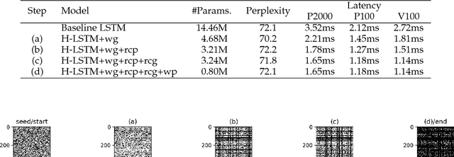 Figure 2 for Hardware-Guided Symbiotic Training for Compact, Accurate, yet Execution-Efficient LSTM