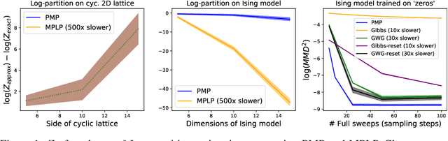 Figure 1 for Perturb-and-max-product: Sampling and learning in discrete energy-based models