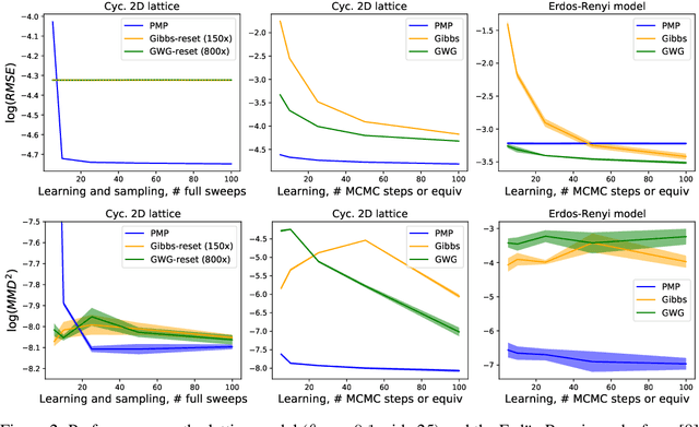 Figure 2 for Perturb-and-max-product: Sampling and learning in discrete energy-based models
