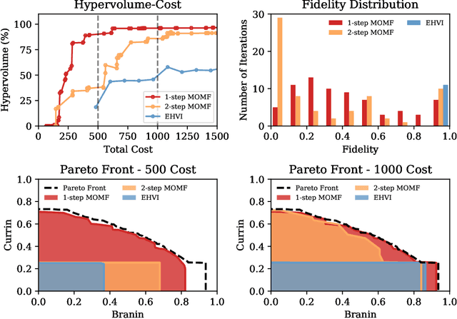 Figure 4 for Expected hypervolume improvement for simultaneous multi-objective and multi-fidelity optimization